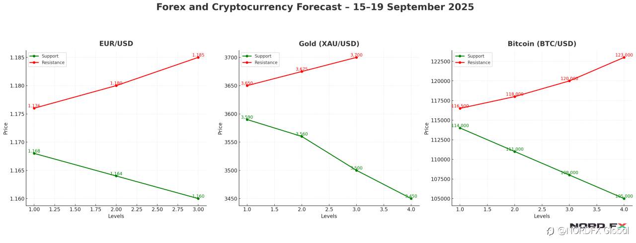 Forex and Cryptocurrency Forecast for September 15 – 19, 2025