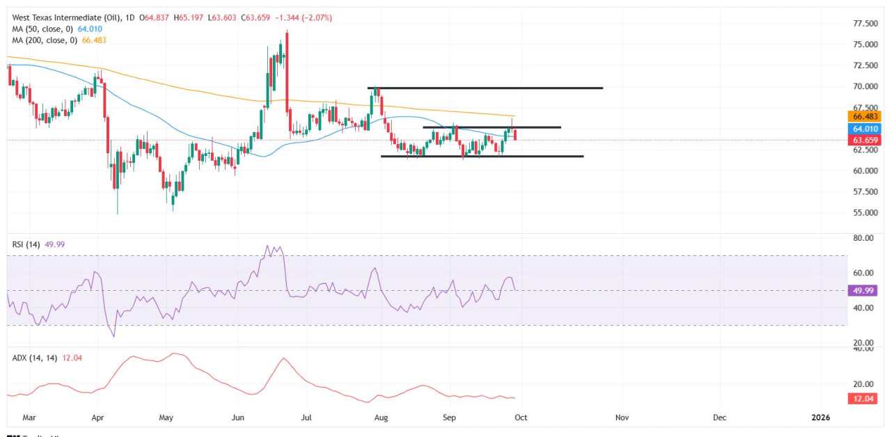 WTI Price Forecast: Sellers hold control below 200-day SMA, downside bias intact