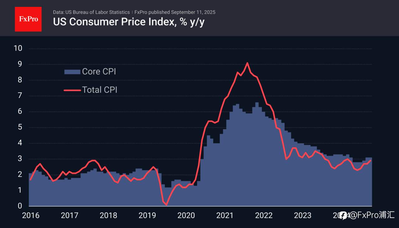 FxPro汇评：对美联储而言，美国消费者价格指数（CPI）加速上涨的重要性不及就业市场日益显现的疲软态势。