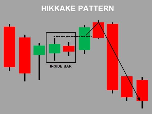 APA ITU HIKKAKE PATTERN? POLA CANDLESTICK ‘TIPU DAYA’ YANG JARANG DIBAHAS TRADER