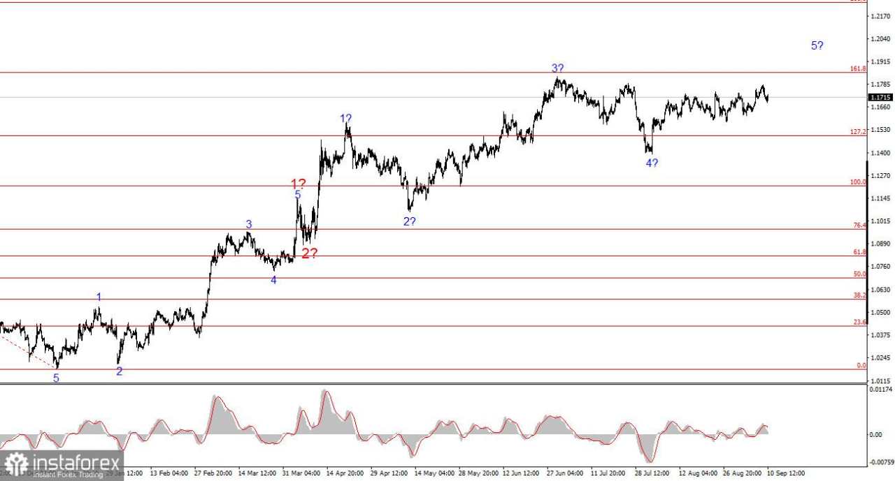 Analisis EUR/USD pada 10 September 2025