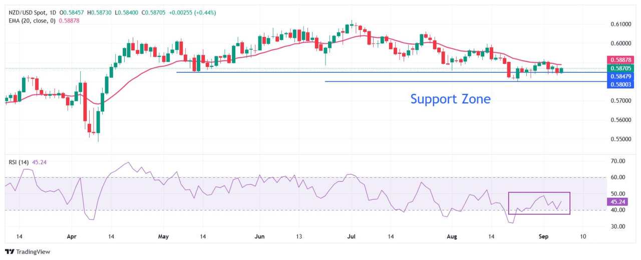 NZD/USD Price Forecast: Kiwi Dollar outperforms ahead of US NFP data