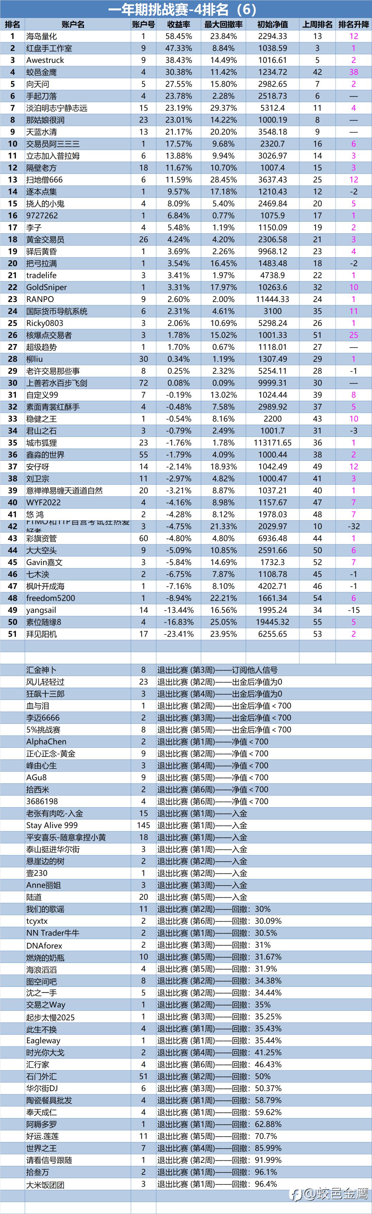 一年期挑战赛-4排名周报（6）