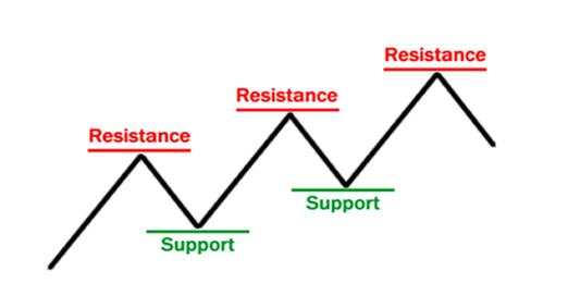 外汇技术分析的支撑位和阻力位