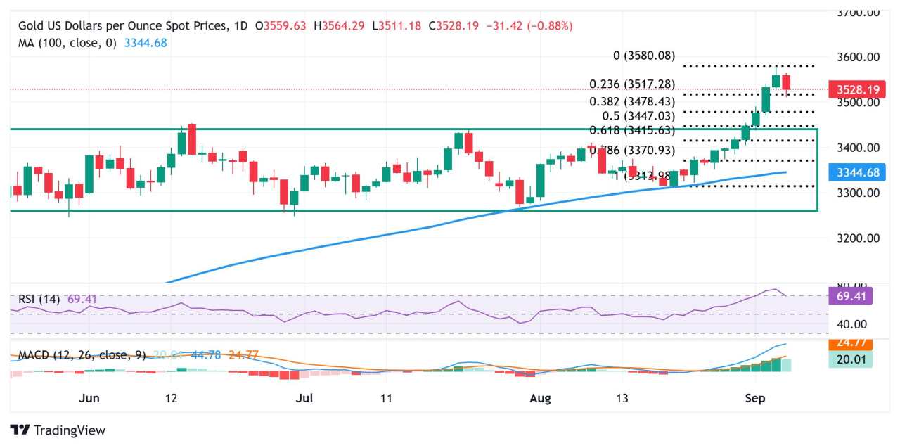 Gold corrects from all-time peak as rise in Asian stocks prompts profit-taking
