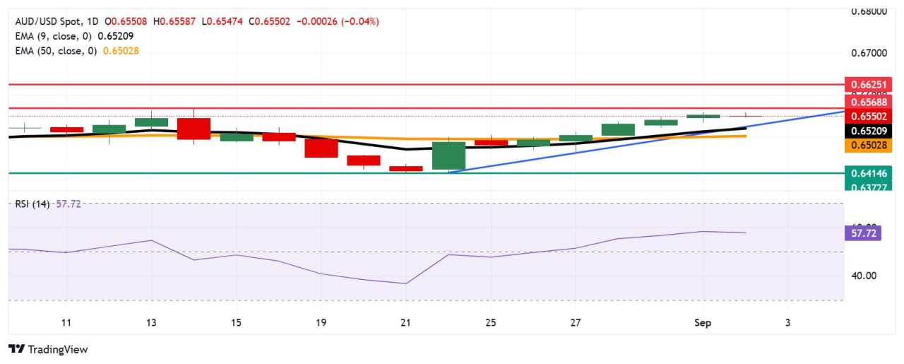 Australian Dollar trades flat as traders await clearer signals on Fed policy outlook