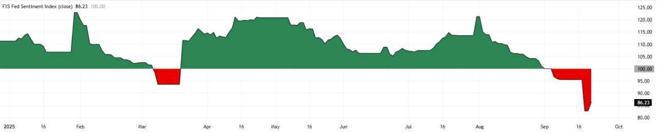 Fed Sentiment Index drops to dovish territory ahead of key speeches