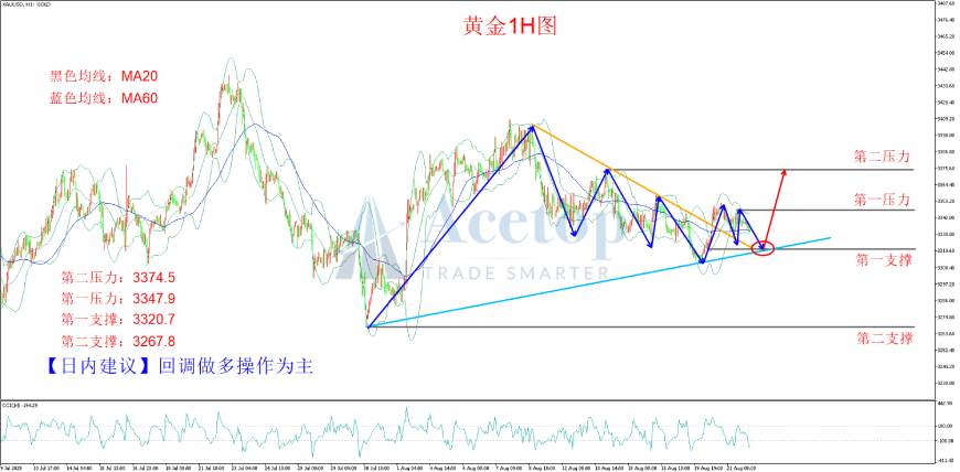 环球金银评论:美劳动力市场降温 金价有机会重启