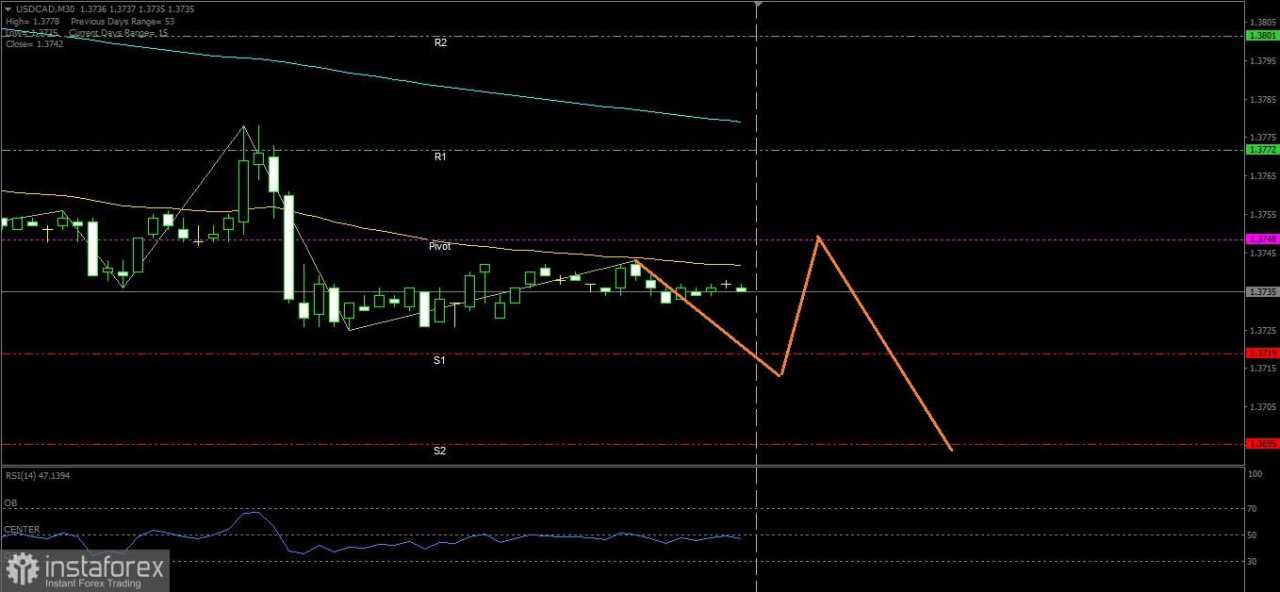The Loonie tengah menguji Pivot Resistancenya bila tidak berhasil ditembus maka berpotensi melanjutkan pelemahannya, Senin 01 September 2025.