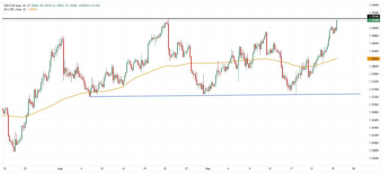 Canada FX Today: The Canadian Dollar awaits a GDP lifeline as economic headwinds mount