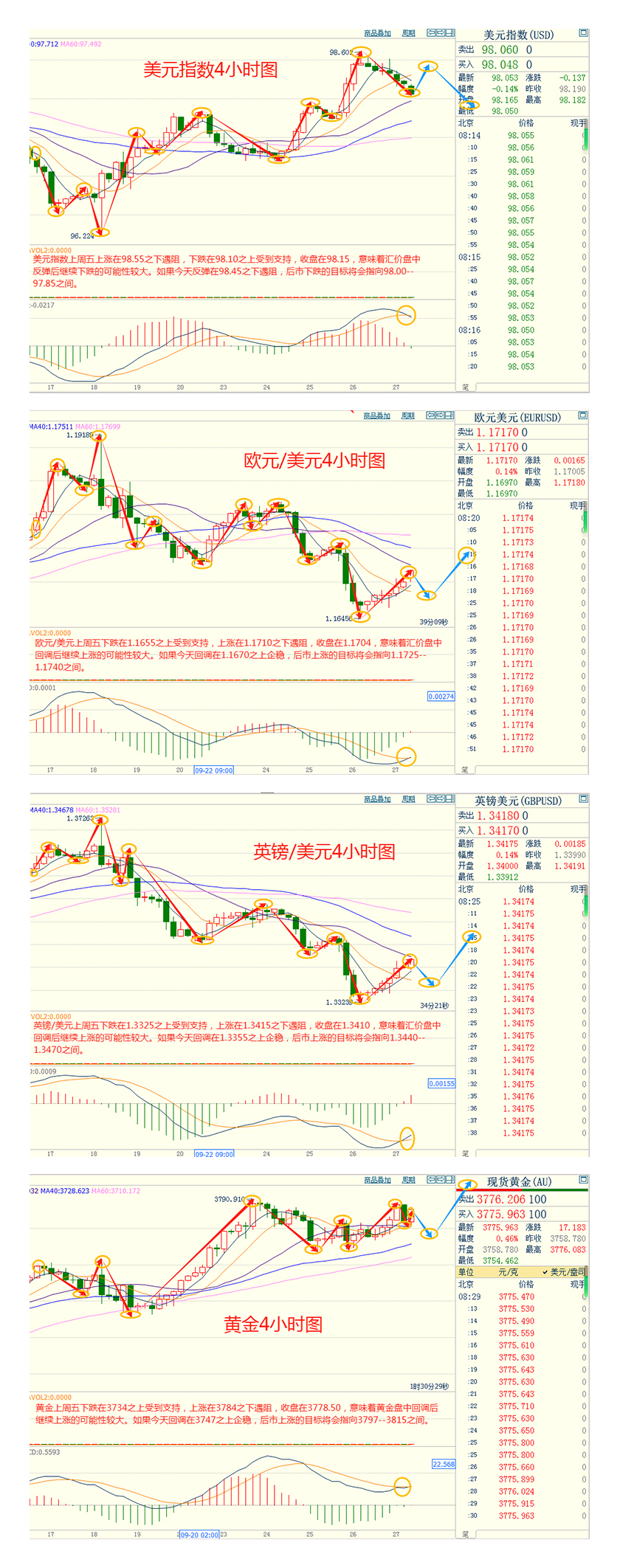 CWG资讯:受美国政府可能关门的影响,美元指数周一震荡下行;金价首次突破3800美元大关,目标指向3860