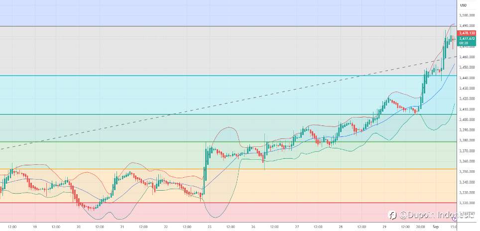 XAUUSD Sore Ini , Naik dilevel $3,475