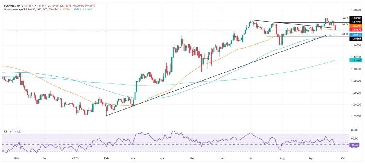 EUR/USD dives as strong US data fuels Dollar rally