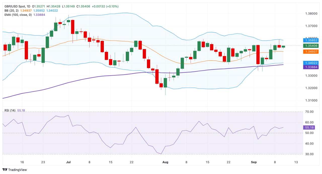 GBP/USD Price Forecast: Crucial upside barrier emerges near 1.3600, traders await US PPI release