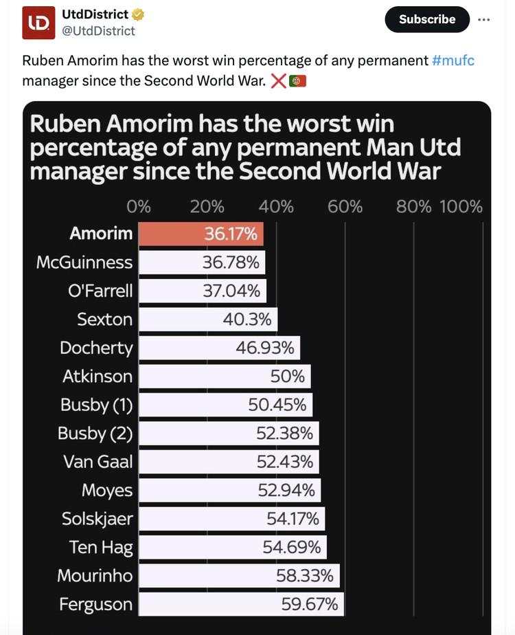 Manchester United Letoy, Amorim Mulai Digoyang Netizen