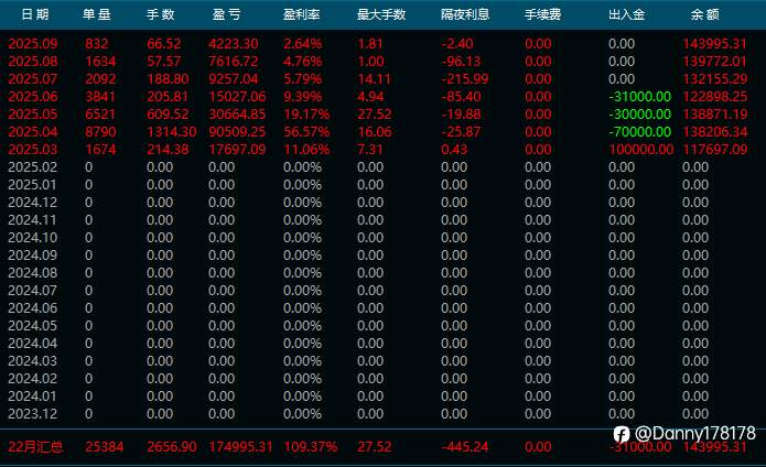 黄金对冲，月话20％左右，实跑7个月，可看观摩
