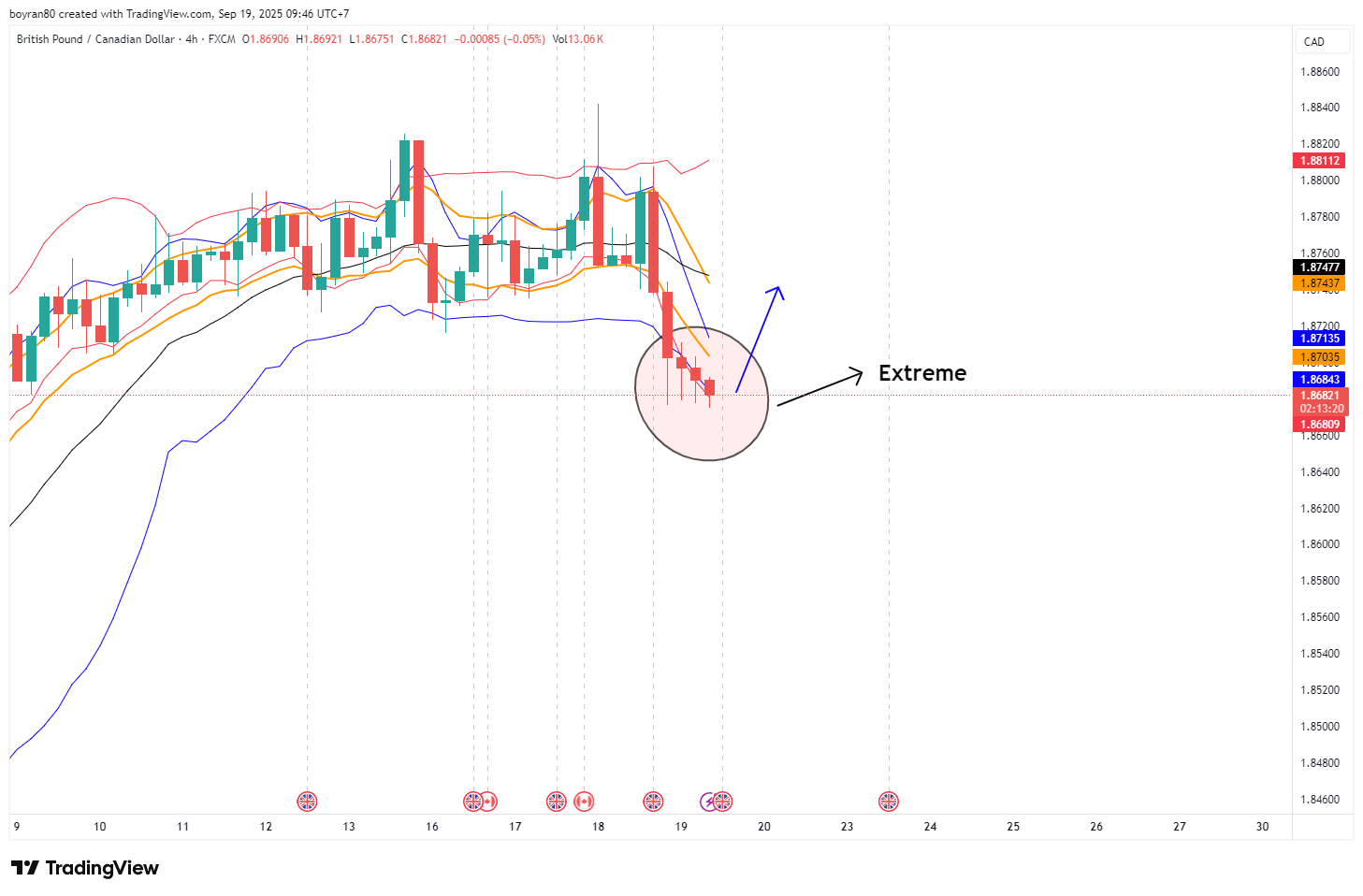 Rekomendasi Analisa: GBP/CAD Extreme H4 & AUD/NZD Uji WMA 41 – Saatnya Rebound atau Lanjut Bearish?