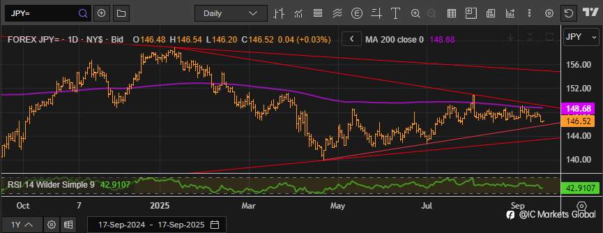在美联储利率决议中交易美元/日元（USDJPY）
