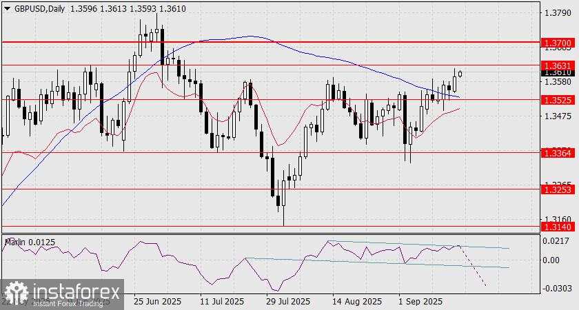 Prediksi untuk GBP/USD pada 16 September 2025