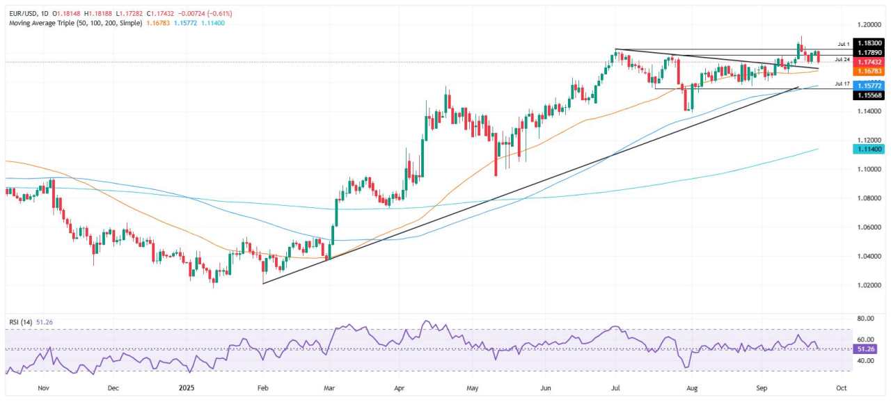 EUR/USD Turun di Bawah 1,1750 Saat Nada Hati-hati Powell Mengangkat Dolar