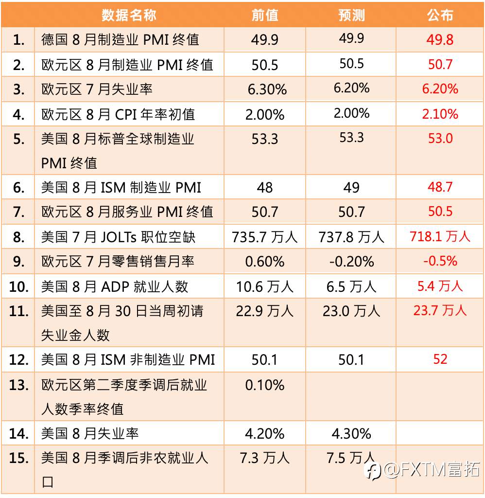 【FXTM富拓】美国ADP就业数据低于市场预期 今晚焦点非农数据将登场
