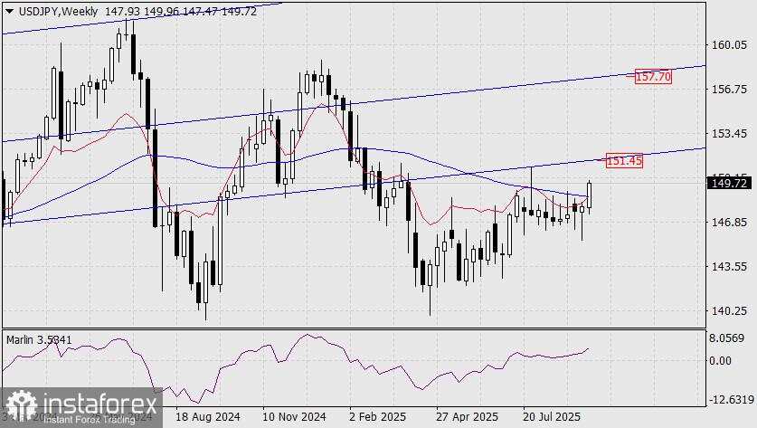 Prediksi USD/JPY untuk 26 September 2025