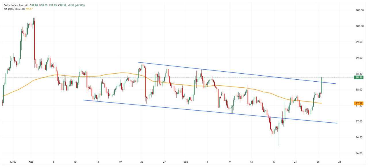 United States FX Today: The US Dollar climbs as we approach crucial PCE inflation data