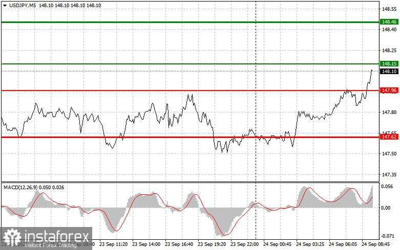 USD/JPY: Kiat-kiat Trading Sederhana untuk Trader Pemula pada 24 September. Tinjauan Trading Forex Kemarin