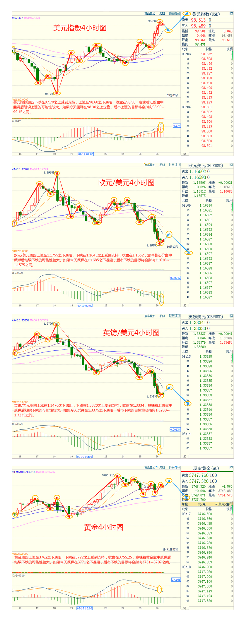 CWG资讯:美国经济数据或将限制美联储未来的降息行动,美元周四大幅上涨,金价维持高位强势震荡