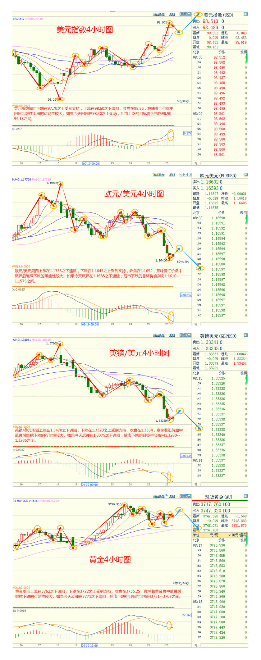 CWG资讯：美国经济数据或将限制美联储未来的降息行动，美元周四大幅上涨，金价维持高位强势震荡