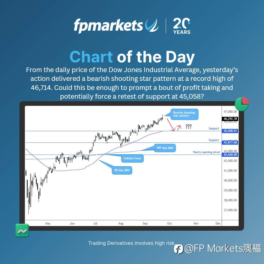【FP Markets澳福】每日图表 Dow Jones