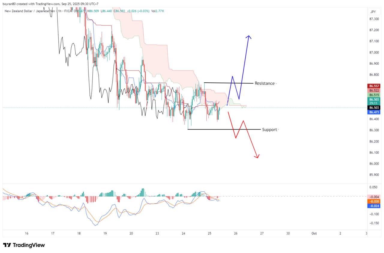 Rekomendasi Analisa NZD/JPY Terjebak di Cloud, AUD/CHF Uji WMA 41 – Saatnya Tren Besar Dimulai?