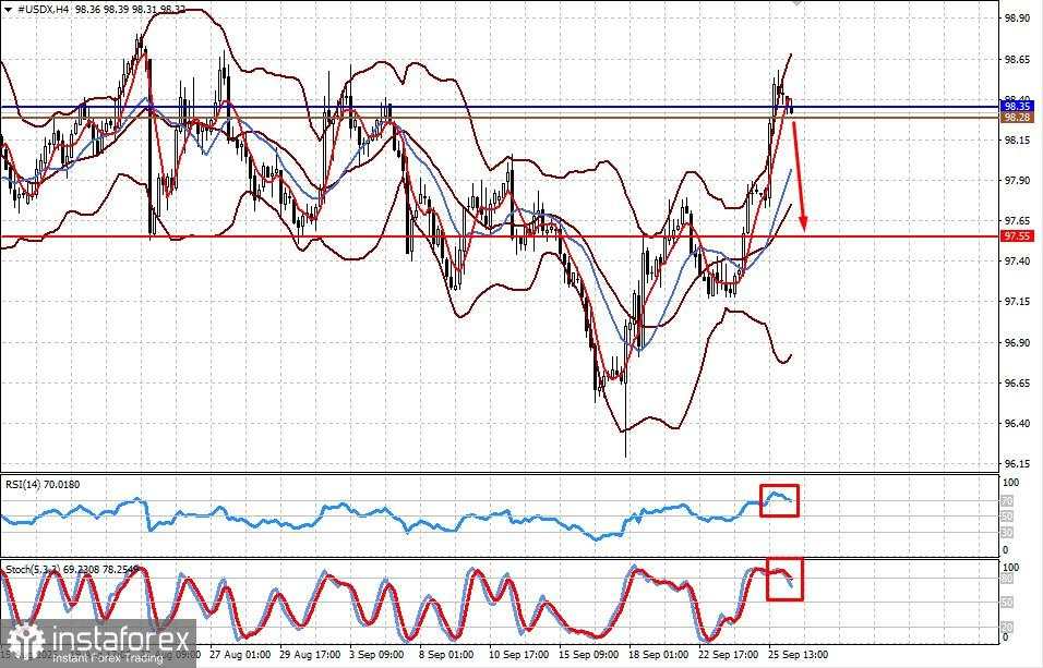 Peningkatan Indeks PCE Sesuai dengan Perkiraan Dapat Mendukung Saham AS dan Melemahkan Dolar (Ada kemungkinan penurunan kembali pada #USDX dan GBP/USD)