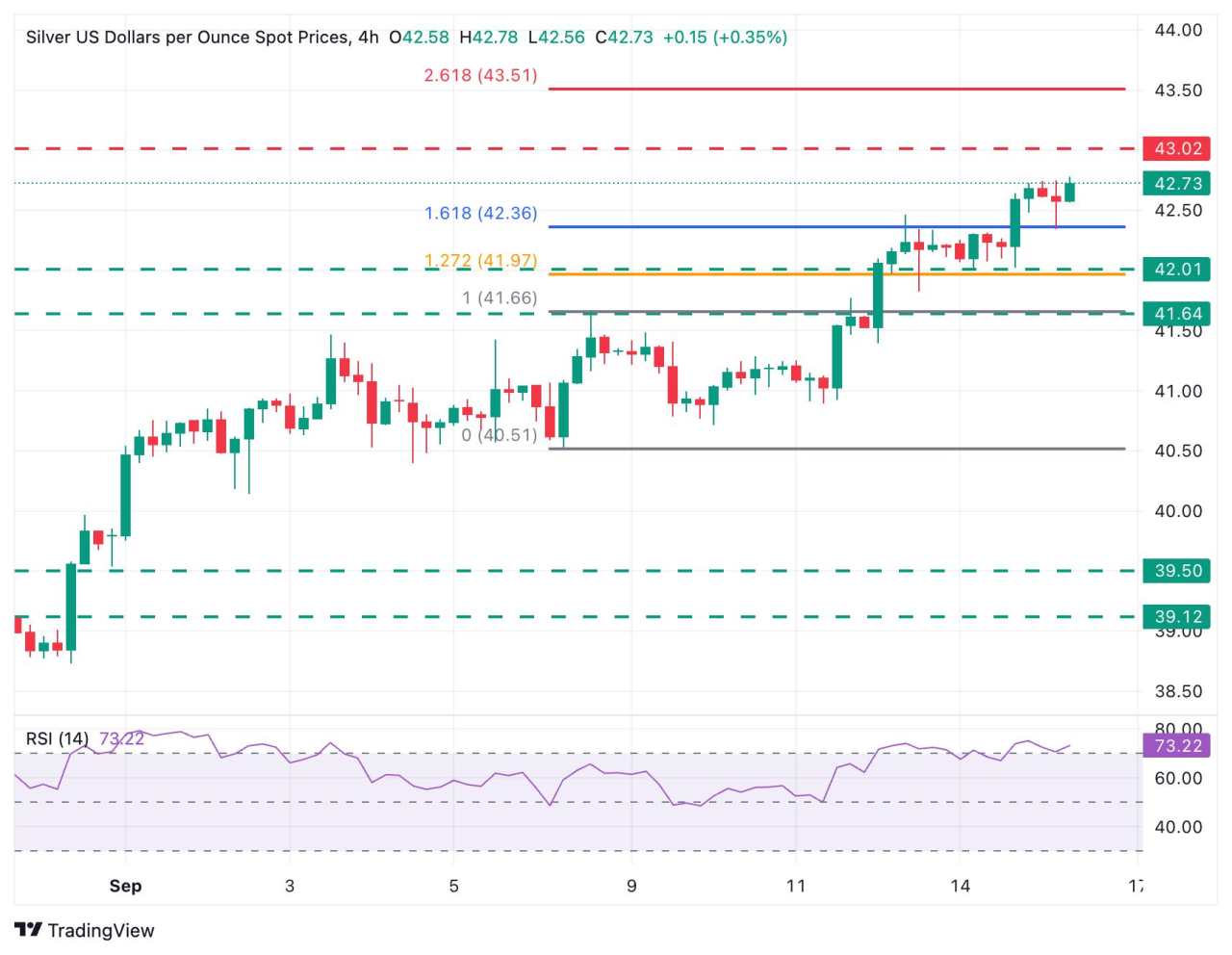 Silver Price Forecast: XAG/USD is pushing against $42.75 highs amid US Dollar’s weakness