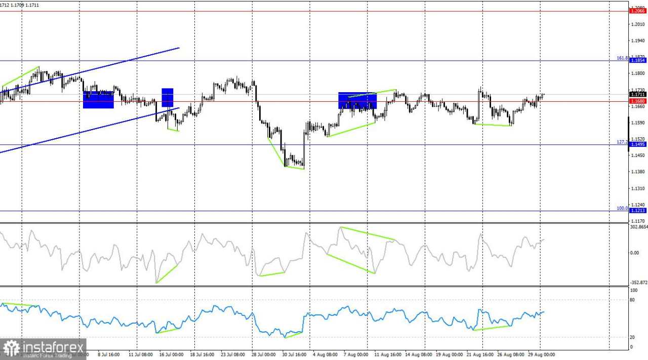 EUR/USD. 1 September. Minggu Dibuka dengan Pidato Lagarde