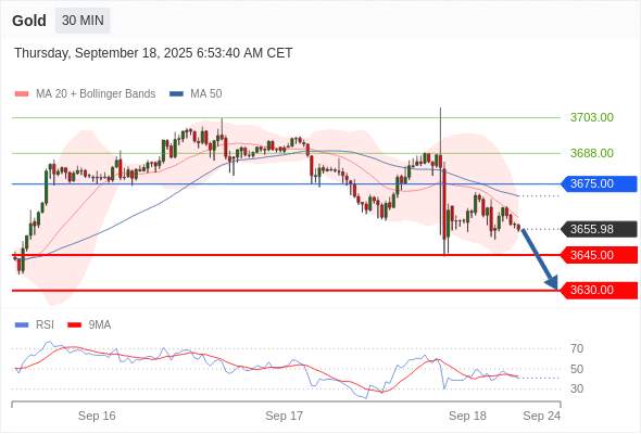XAUUSD