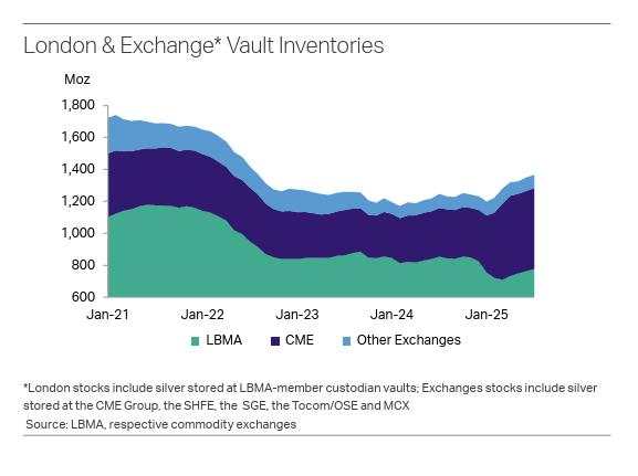 What is driving this Silver bull run?