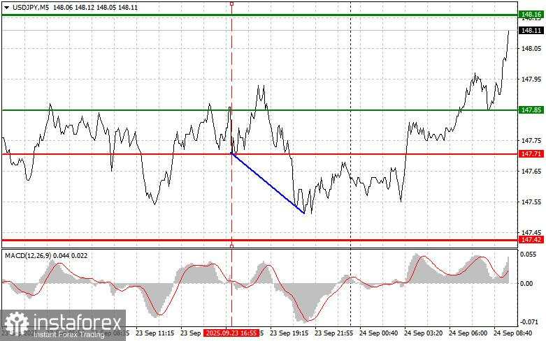 USD/JPY: Kiat-kiat Trading Sederhana untuk Trader Pemula pada 24 September. Tinjauan Trading Forex Kemarin