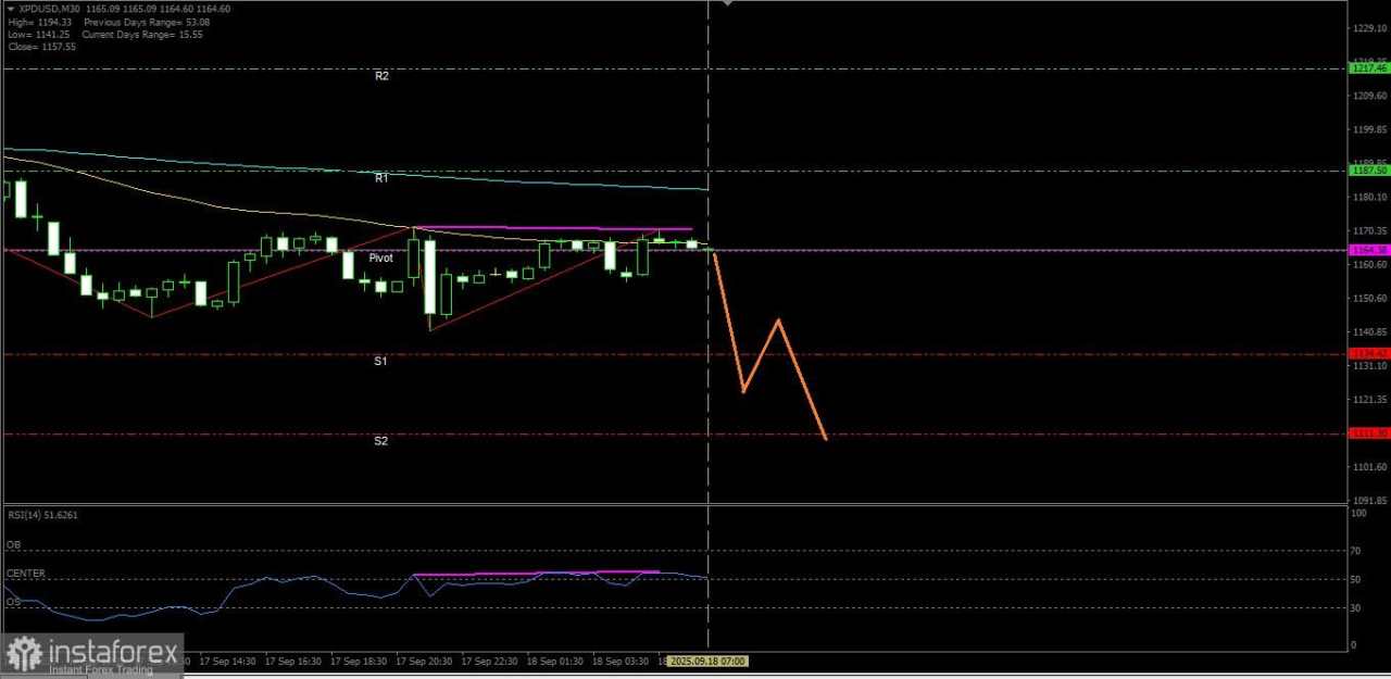 Ada potensi pelemahan XPD/USD pada hari ini dengan munculnya Hidden Bearish Divergent, Kamis 18 September 2025.