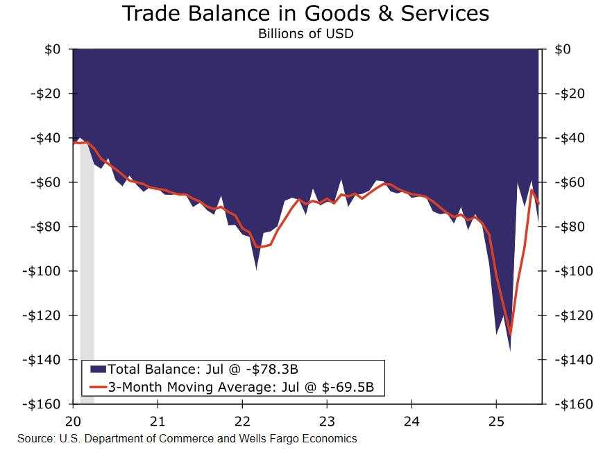 Narrow import surge behind July widening in US trade balance