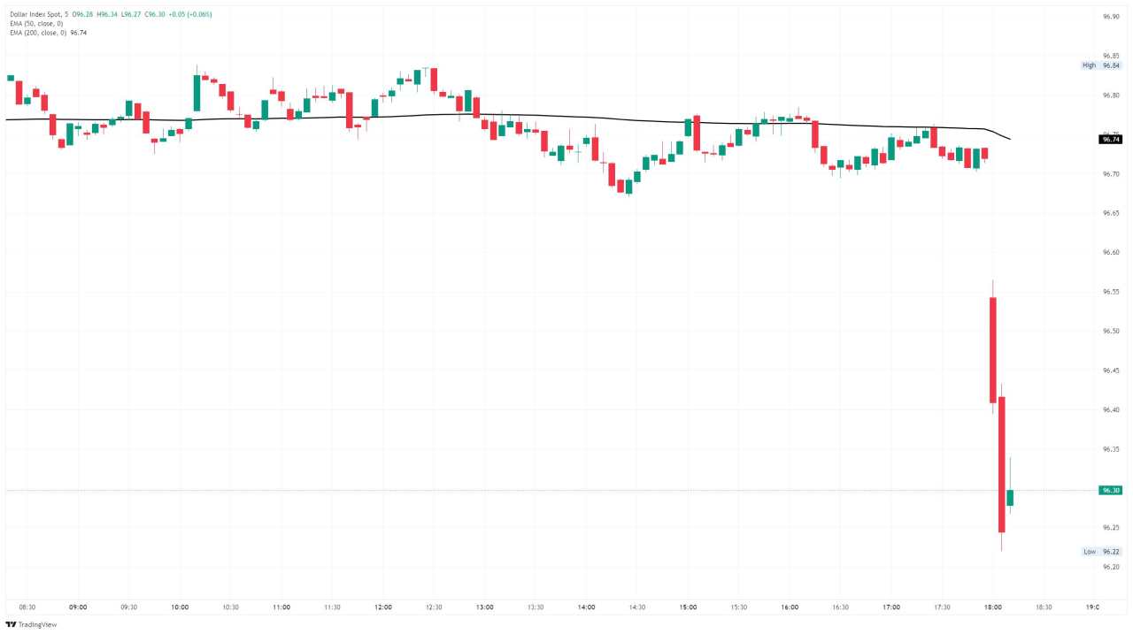 US Dollar Index tumbles into new lows after Fed delivers first rate cut in nine months