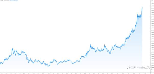 【FP Markets澳福】2025.09.23 First Light News_美联储主席鲍威尔和全球采购经理人指数即将公布