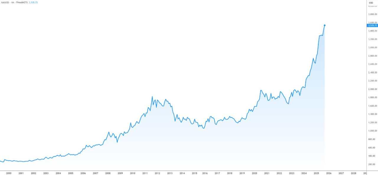 Stocks and bonds down – Gold at all-time highs