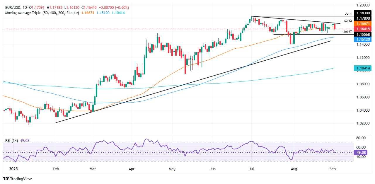 EUR/USD plunges below 1.1700 as Fed turmoil sparks risk-off move
