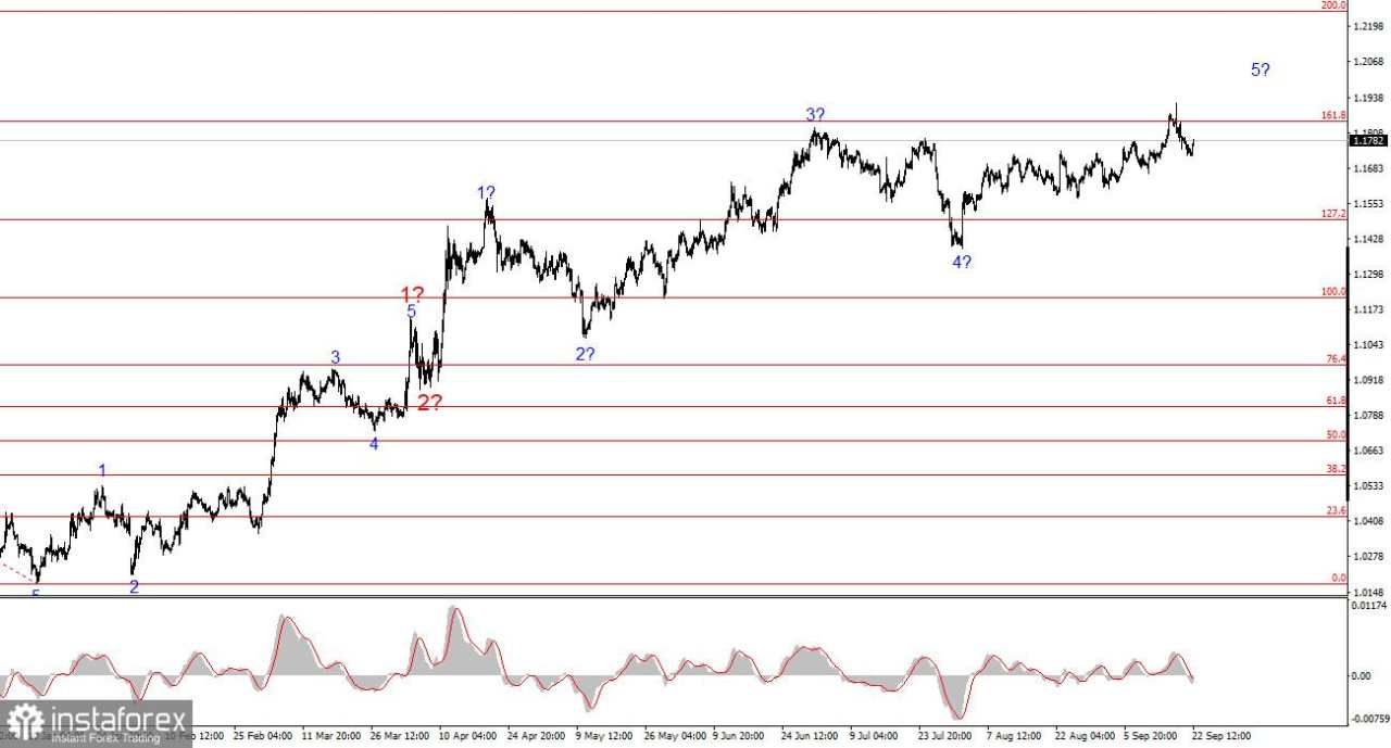 Analisis EUR/USD pada 22 September 2025