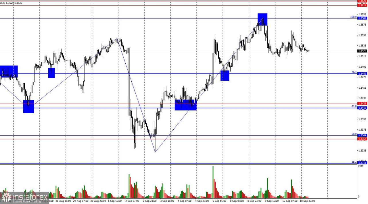 GBP/USD. 11 September. Inflasi AS Menjadi Ancaman Baru bagi Dolar