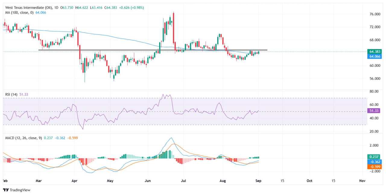 WTI consolidates near 100-day SMA as $65 resistance comes into play