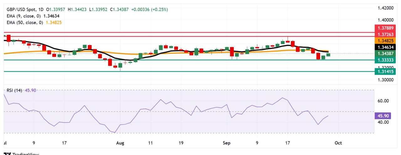 GBP/USD Price Forecast: Rises to near 1.3450, eyes nine-day EMA barrier