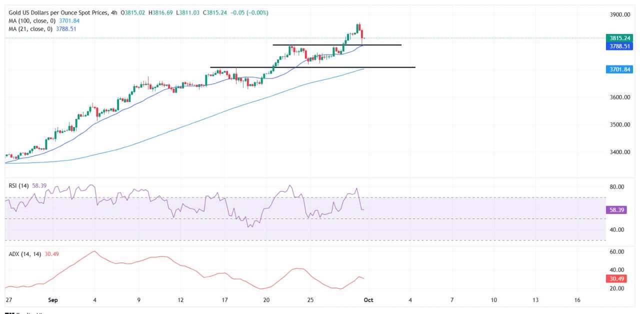Emas Merosot dari Rekor Tertinggi tetapi Tetap Kuat di Tengah Permintaan Safe Haven