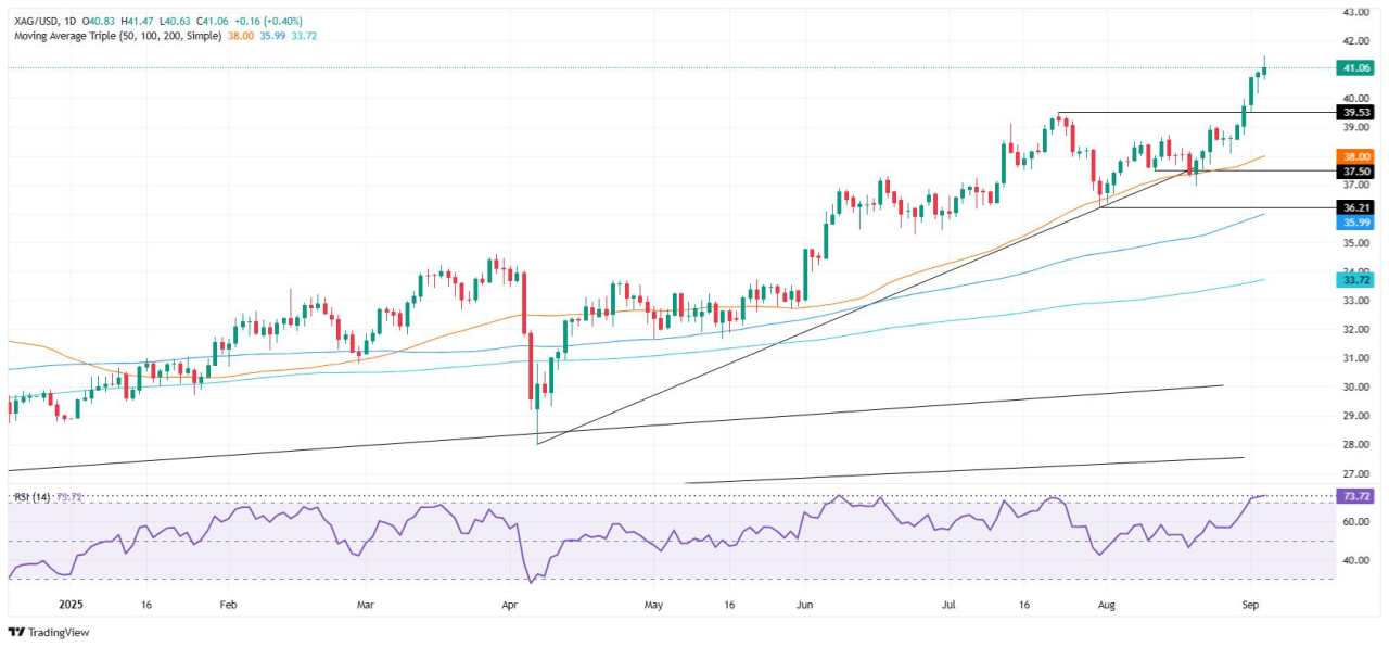 Silver Price Forecast: XAG/USD surges above $41, hits 14-year high